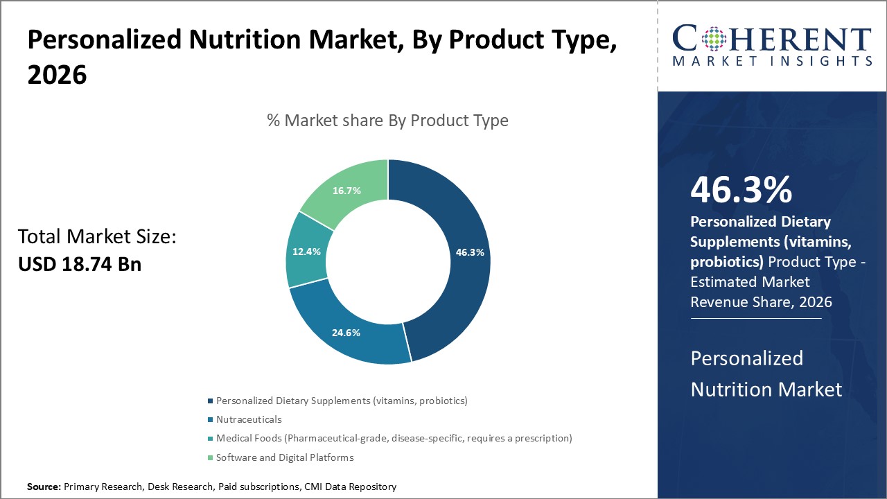 Personalized Nutrition Market By Product Type